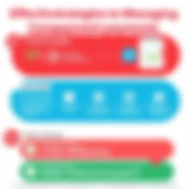 Diagram showing effective strategies for managing Care Credit payments