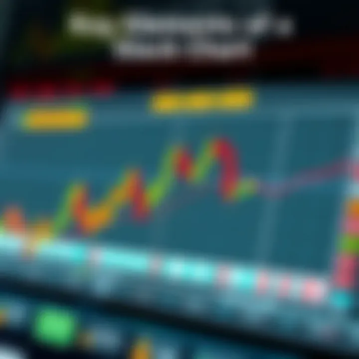 Key elements of a stock chart